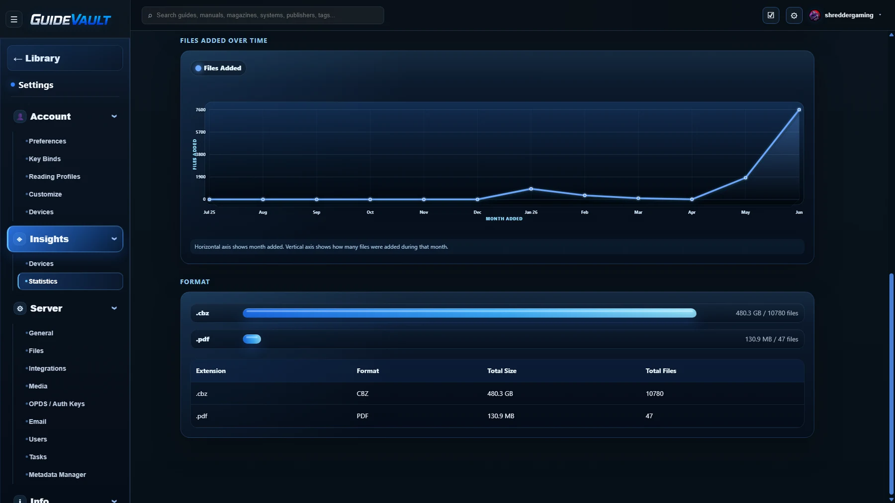 GuideVault files added over time and file format breakdown.
