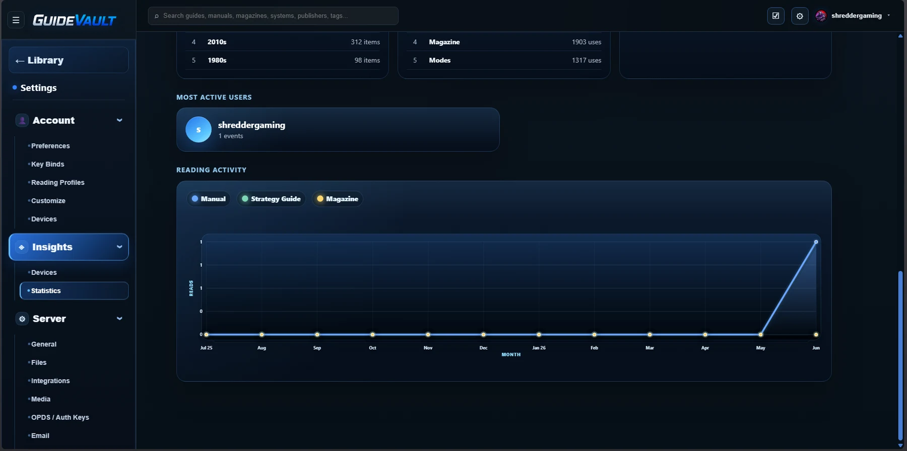 GuideVault reading activity chart by object type across a calendar year.
